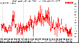 Milwaukee Weather Wind Speed<br>by Minute<br>(24 Hours) (Alternate)