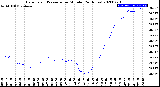 Milwaukee Weather Barometric Pressure<br>per Minute<br>(24 Hours)