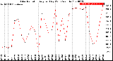 Milwaukee Weather Solar Radiation<br>Avg per Day W/m2/minute