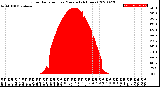 Milwaukee Weather Solar Radiation<br>per Minute<br>(24 Hours)