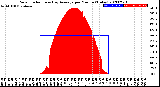 Milwaukee Weather Solar Radiation<br>& Day Average<br>per Minute<br>(Today)