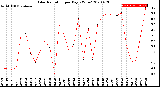 Milwaukee Weather Solar Radiation<br>per Day KW/m2