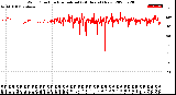 Milwaukee Weather Wind Direction<br>Normalized<br>(24 Hours) (New)