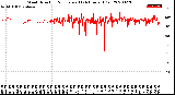 Milwaukee Weather Wind Direction<br>Normalized<br>(24 Hours) (Old)