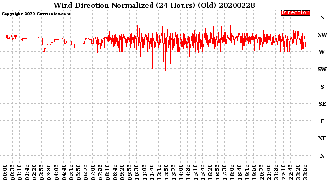 Milwaukee Weather Wind Direction<br>Normalized<br>(24 Hours) (Old)