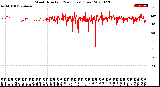 Milwaukee Weather Wind Direction<br>(24 Hours) (Raw)