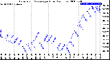 Milwaukee Weather Barometric Pressure<br>per Hour<br>(24 Hours)