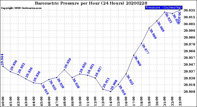 Milwaukee Weather Barometric Pressure<br>per Hour<br>(24 Hours)