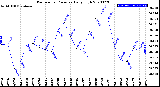 Milwaukee Weather Barometric Pressure<br>Daily High