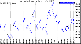 Milwaukee Weather Barometric Pressure<br>Daily Low