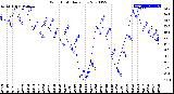 Milwaukee Weather Wind Chill<br>Daily Low