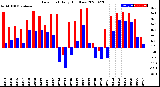 Milwaukee Weather Dew Point<br>Daily High/Low