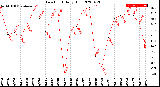 Milwaukee Weather Dew Point<br>Daily High