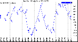 Milwaukee Weather Dew Point<br>Daily Low