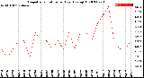 Milwaukee Weather Evapotranspiration<br>per Day (Ozs sq/ft)