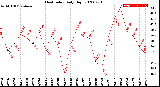 Milwaukee Weather Heat Index<br>Daily High