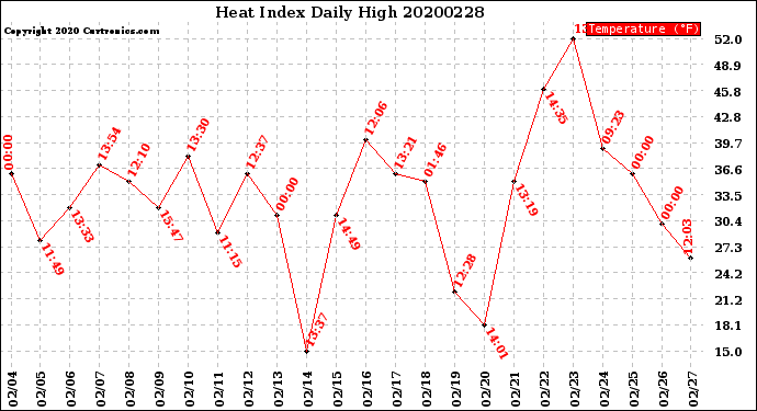 Milwaukee Weather Heat Index<br>Daily High