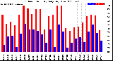 Milwaukee Weather Outdoor Humidity<br>Daily High/Low