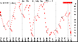 Milwaukee Weather Outdoor Humidity<br>Daily High