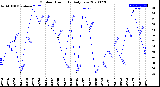 Milwaukee Weather Outdoor Humidity<br>Daily Low