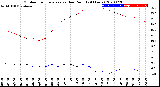 Milwaukee Weather Outdoor Temperature<br>vs Dew Point<br>(24 Hours)