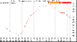 Milwaukee Weather Outdoor Temperature<br>vs Heat Index<br>(24 Hours)