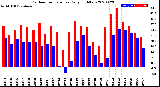 Milwaukee Weather Outdoor Temperature<br>Daily High/Low