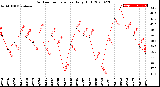 Milwaukee Weather Outdoor Temperature<br>Daily High