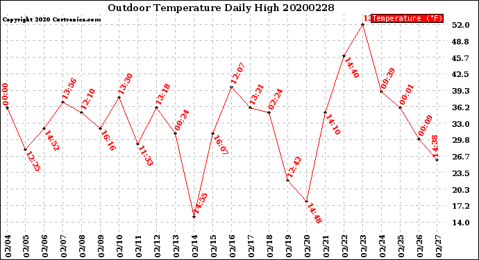 Milwaukee Weather Outdoor Temperature<br>Daily High