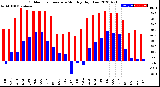 Milwaukee Weather Outdoor Temperature<br>Monthly High/Low