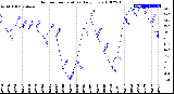 Milwaukee Weather Outdoor Temperature<br>Daily Low