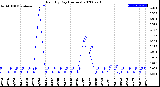 Milwaukee Weather Rain<br>By Day<br>(Inches)