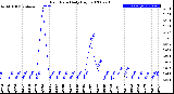 Milwaukee Weather Rain Rate<br>Daily High