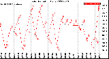 Milwaukee Weather Solar Radiation<br>Daily