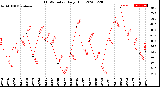 Milwaukee Weather THSW Index<br>Daily High