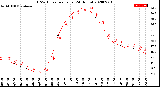 Milwaukee Weather THSW Index<br>per Hour<br>(24 Hours)