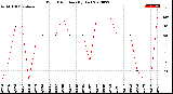 Milwaukee Weather Wind Direction<br>(By Day)