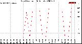 Milwaukee Weather Wind Direction<br>(24 Hours)