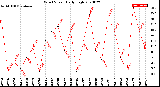 Milwaukee Weather Wind Speed<br>Daily High