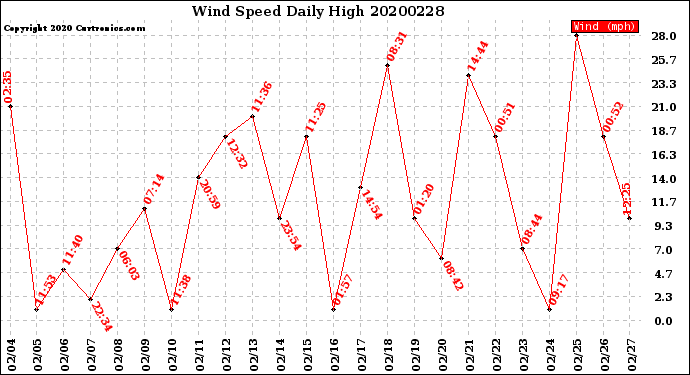 Milwaukee Weather Wind Speed<br>Daily High