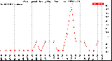 Milwaukee Weather Wind Speed<br>Hourly High<br>(24 Hours)