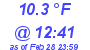 Milwaukee Weather Dewpoint High High Today