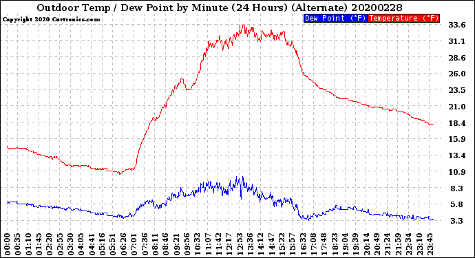 Milwaukee Weather Outdoor Temp / Dew Point<br>by Minute<br>(24 Hours) (Alternate)