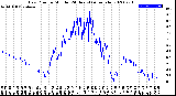 Milwaukee Weather Dew Point<br>by Minute<br>(24 Hours) (Alternate)