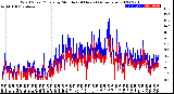 Milwaukee Weather Wind Speed/Gusts<br>by Minute<br>(24 Hours) (Alternate)