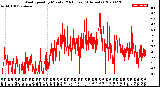 Milwaukee Weather Wind Speed<br>by Minute<br>(24 Hours) (Alternate)