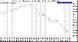 Milwaukee Weather Barometric Pressure<br>per Minute<br>(24 Hours)