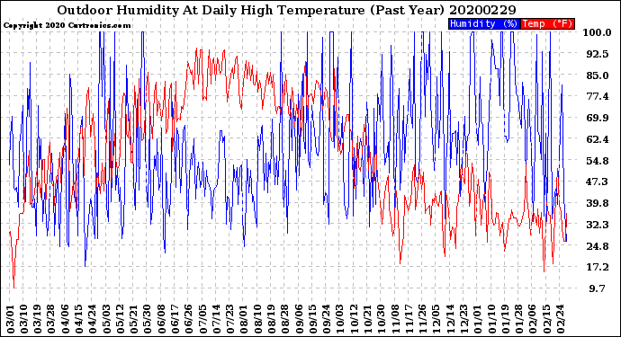 Milwaukee Weather Outdoor Humidity<br>At Daily High<br>Temperature<br>(Past Year)