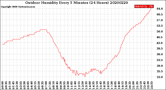 Milwaukee Weather Outdoor Humidity<br>Every 5 Minutes<br>(24 Hours)