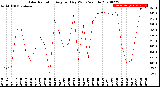 Milwaukee Weather Solar Radiation<br>Avg per Day W/m2/minute